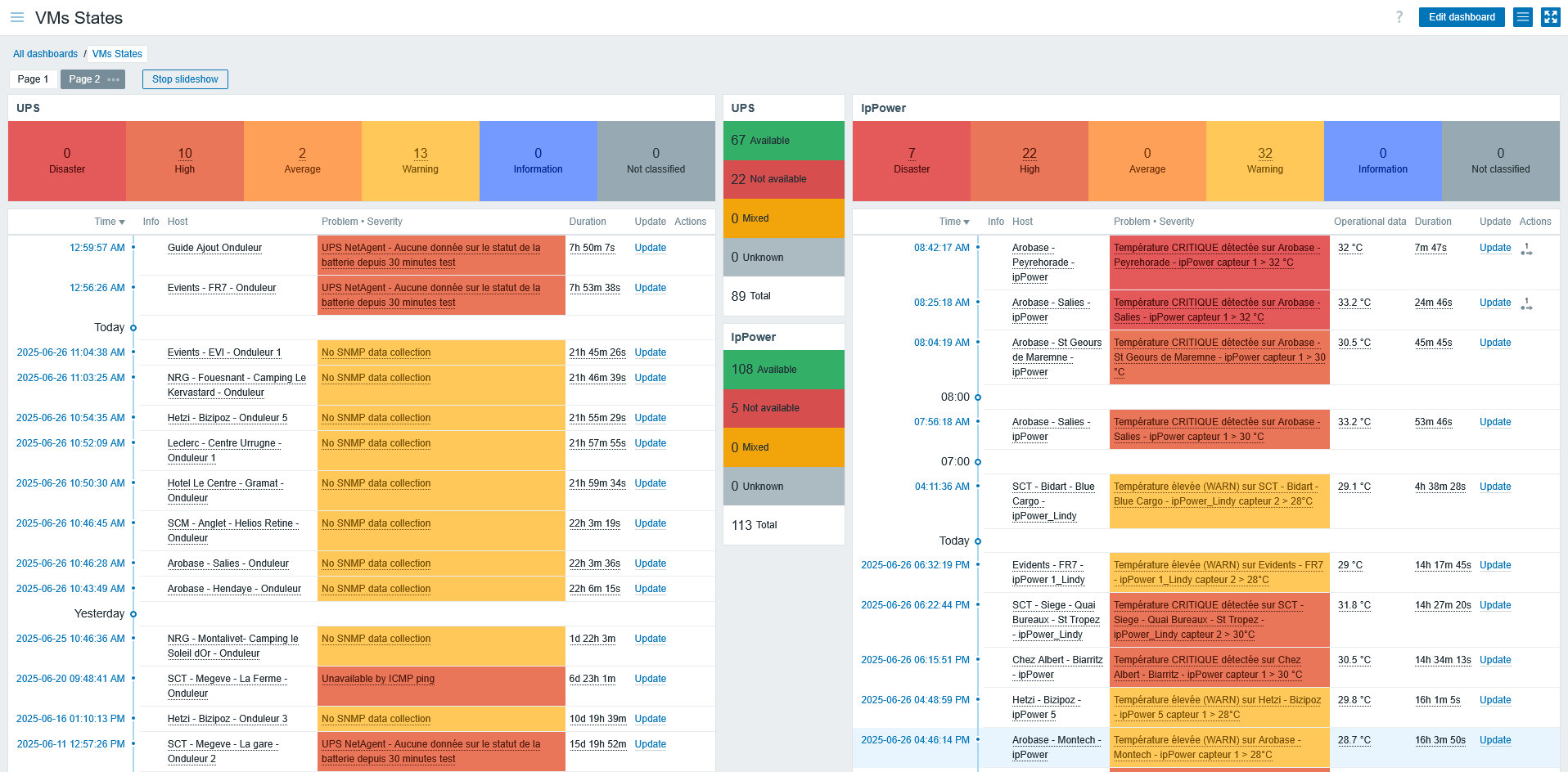 Dashboard Zabbix - Monitoring infrastructure réseau en temps réel