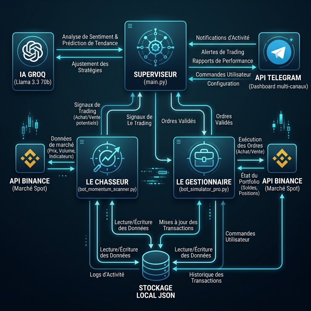 Architecture technique du bot crypto